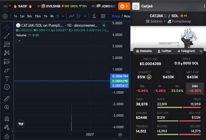 A screenshot of the DexScreener platform showing the CATJAK/SOL token on PumpSwap, with a price of $0.0004398, a market cap of $433K, and a notable 24-hour decline of -18.90% alongside high trading volume of $244K.