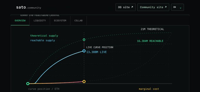 A screenshot from sato.community showing a graph with sections for 'OVERVIEW', 'LIQUIDITY', 'ECOSYSTEM', and 'COLLAB'. The graph displays 'theoretical supply', 'reachable supply', a 'LIVE CURVE POSITION' at '13.388M LIVE', '16.384M REACHABLE', and '21M THEORETICAL' plotted against 'curve position / ETH' and 'marginal cost'.