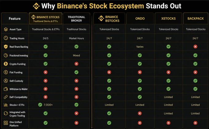 The image is a comparison chart titled "Why Binance's Stock Ecosystem Stands Out," highlighting features like 24/5 trading, real share backing, and self-custody across Binance Stocks, Traditional Brokers, Ondo, xStocks, and Backpack. It visually reinforces the post's claim that Binance is the only platform offering integrated crypto trading, fiat funding, and a unified experience for tokenized stocks, supporting its $100M AUM milestone and dominance in tokenized equity volume.