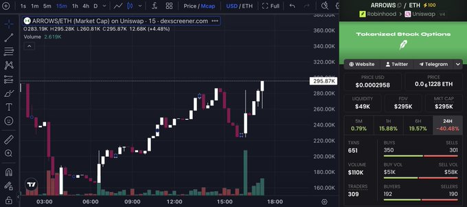 A TradingView chart displays $ARROWS/ETH on Uniswap with a current price of 295.87K (+2.66% gains, +4.48% to FDV), showing a 15-minute candlestick pattern that illustrates the project's price action as it addresses fragmented options liquidity, while a sidebar highlights Tokenized Stock Options metrics including $49K liquidity, $295K FDV, and 309 traders.