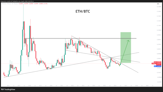 A TradingView weekly chart of ETH/BTC showing Ethereum's price action against Bitcoin, with trendlines indicating a bearish descending pattern and a green-projected bullish move toward the 0.06 level, currently trading near 0.03 with a -0.25% change (-0.00027).