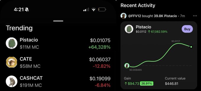 A mobile app screenshot showing trending cryptocurrencies with Pistacio up 64,328% to $0.01075, alongside a Recent Activity panel showing a user @FFV12 buying 39.8K Pistacio tokens with a gain of $94.73.