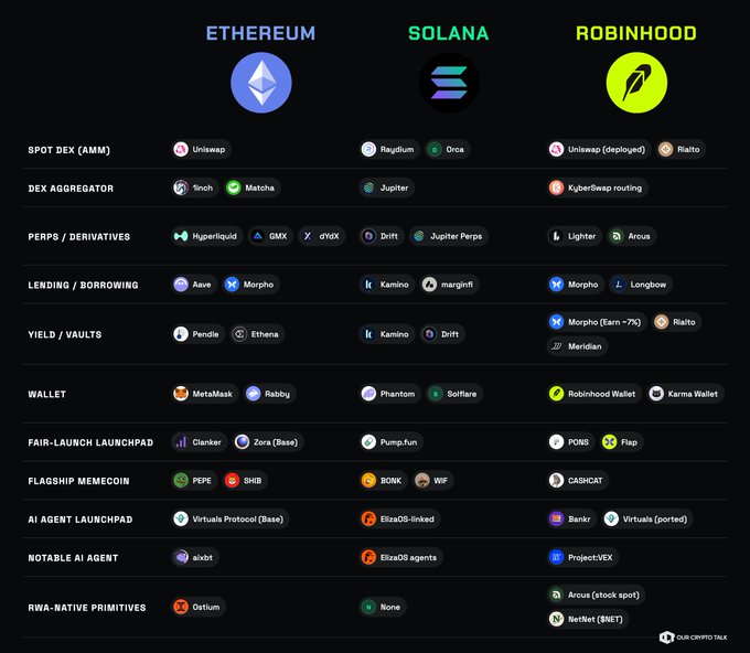 A comparison chart by 'Our Crypto Talk' comparing ecosystems across ETHEREUM, SOLANA, and ROBINHOOD across categories including Spot DEX, DEX Aggregator, Perps, Lending, Yield, Wallet, Fair-Launch, Memecoins, AI Agents, and RWA.