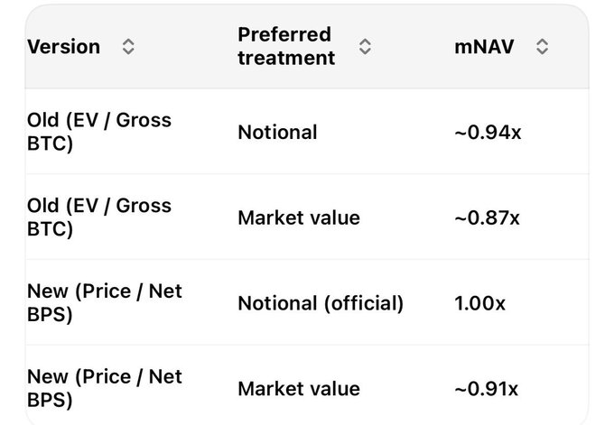 A table compares four mNAV (market-to-net asset value) metrics for Strategy, showing that the original "EV / Gross BTC" version prints ~0.94x (notional) and ~0.87x (market value), while the newer "Price / Net BPS" definition shows 1.00x (notional, official) and ~0.91x (market value)—visually reinforcing the post's claim that Saylor rebranded the metric to mask its sub-1.0x collapse.