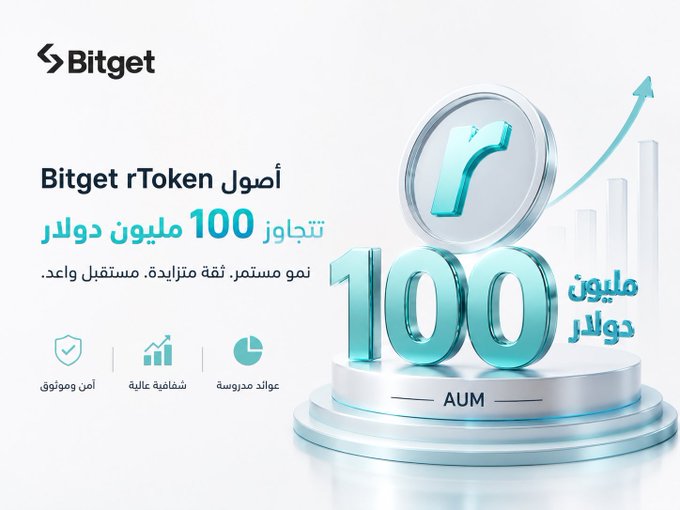 The image is a Bitget promotional graphic celebrating the Bitget rToken surpassing $100 million in Assets Under Management (AUM), featuring a large 3D "100" and "r" token design with an upward arrow and icons highlighting security, high profitability, and accessible returns, visually reinforcing the post's message of significant growth and user trust.