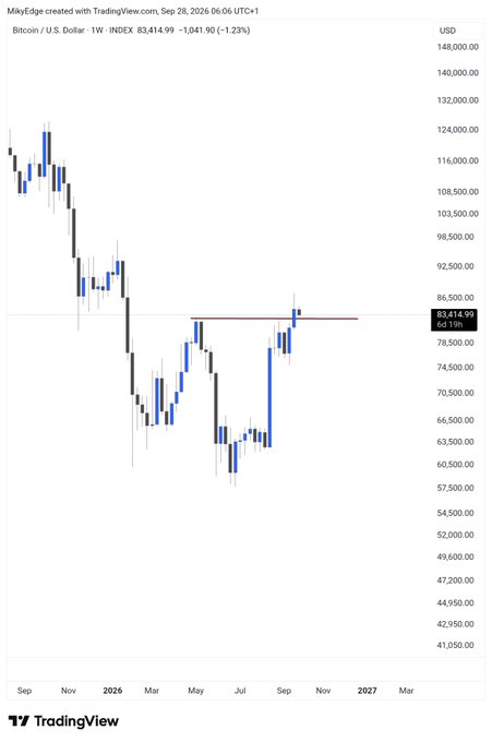 A TradingView weekly candlestick chart of Bitcoin/U.S. Dollar (BTCUSD) shows BTC currently at $83,414.99, down 1.23%, with a horizontal resistance line drawn near the recent highs. The post's claim of a "weekly bullish reversal structure" aligns with the visible price action consolidating after a strong rally off the ~$58,000 low, suggesting a potential push toward the $95,000 target before any meaningful pullback.