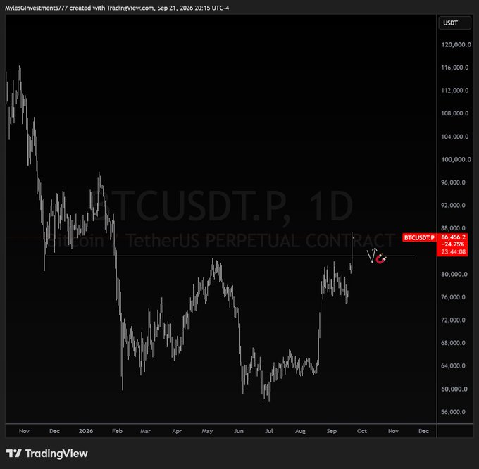 The image shows a BTCUSDT.P 1D (daily) perpetual contract chart on TradingView, with Bitcoin's price currently at 86,496.21 USDT and trading near the 83,000 level—an area marked by a horizontal support line and a highlighted annotation indicating that 83k remains a key "magnet" price level following a rejection from higher prices.