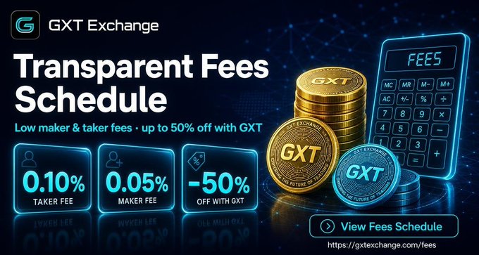 A promotional banner for GXT Exchange highlights their transparent fee schedule, featuring a 0.10% taker fee, 0.05% maker fee, and a 50% discount when paying with GXT tokens, displayed alongside stacked GXT coins and a calculator. The image reinforces the post's message of low, transparent trading fees and the added savings benefit of using the GXT token, directing viewers to gxtexchange.com/fees for details.