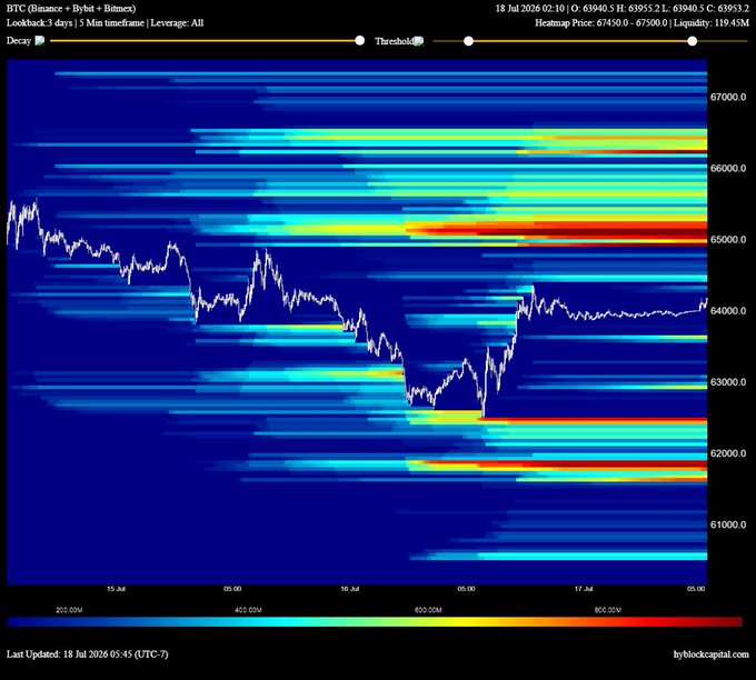A BTC 3-day liquidation heatmap from Block.3 days shows concentrated liquidation levels around $65,000 and $62,000, supporting the post's prediction that Bitcoin will likely test $65k before dropping to $62k over the weekend.