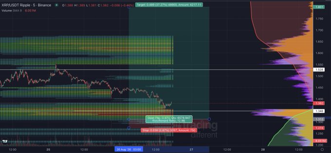 A TradingView 5-minute chart for XRP/USDT on Binance shows the price around 1.381, displaying a sharp recent drop toward support near 1.374 alongside heavy volume, consistent with the poster's call for a long entry on XRP.