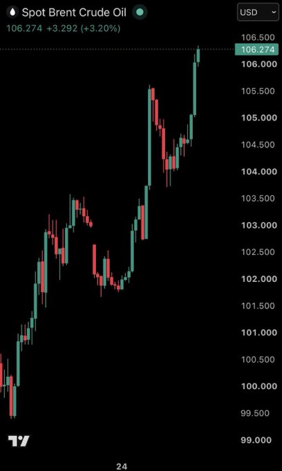 A candlestick chart for 'Spot Brent Crude Oil' priced at 106.274 USD, showing a +3.20% gain, with the TradingView logo at the bottom.