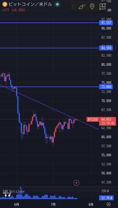 A Bitcoin/USD (BTCUSD) candlestick chart shows the price at $64,852, up 1.71% (+$0.26%), testing resistance at the $73,868 level near a descending trendline—directly visualizing the post's question of whether Bitcoin will finally break out.