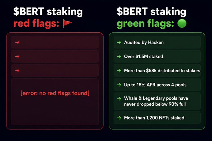 "The $BERT staking red flags section is empty for a reason. The numbers speak better than we can. staking.bert.global".