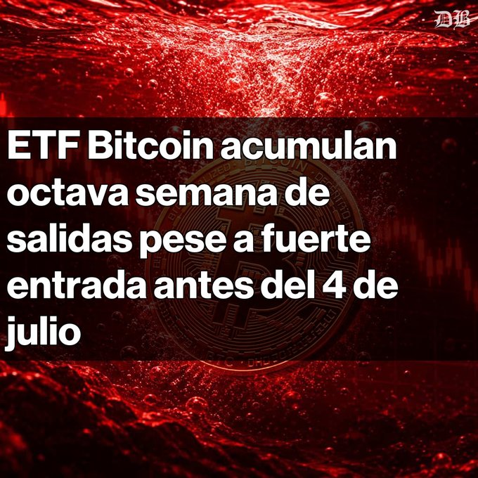 A red-tinted financial graphic featuring a Bitcoin coin in water with Spanish text reading 'ETF Bitcoin acumulan octava semana de salidas pese a fuerte entrada antes del 4 de julio' (Bitcoin ETFs accumulate eighth week of outflows despite strong inflows before July 4th). The MB logo appears in the corner.