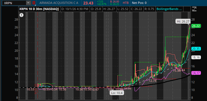 A stock chart for XRPN (Armada Acquisition CA) showing a dramatic price spike with Bollinger Bands overlay, dated 10/1/26.