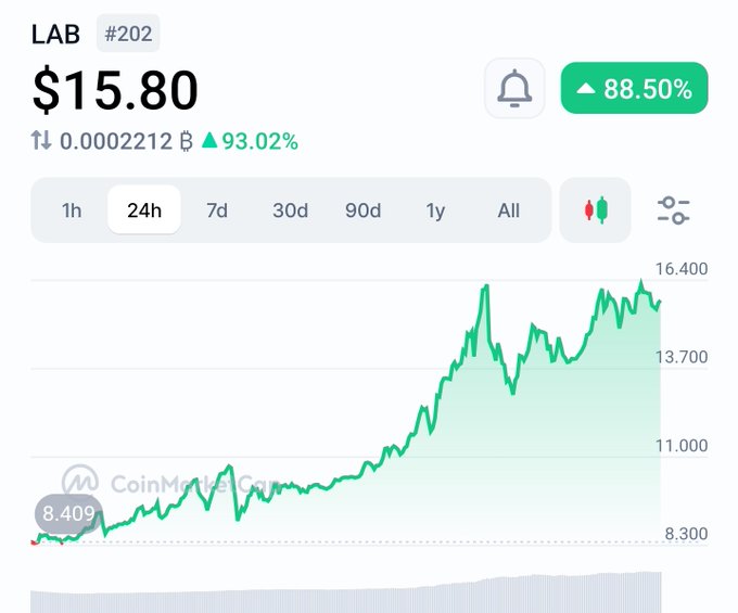 This image features a graph of a stock's value over time, indicating that the stock has been rising for some period. The x-axis displays the date from January to December, while the y-axis shows the stock's price in dollars. At the bottom right corner of the image, there is text that provides additional information about the source and context behind the graph. It mentions an exchange called Labtrade, where a female friend of mine has been trading, hitting new highs on their trades around $16.80 per share. This post seems to be discussing Labtrade's performance in generating volume for its trades.