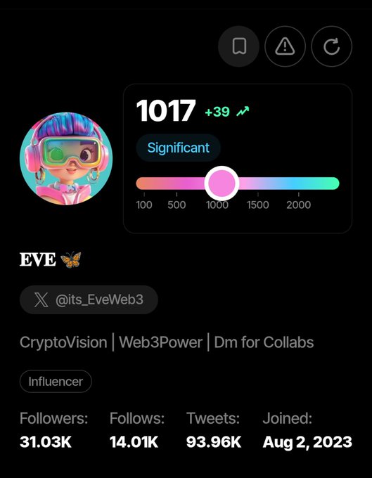 A social media analytics profile card for "EVE" (@its_EveWeb3) showing a score of 1017 (+39, "Significant"), labeled as an "Influencer" with 31.03K followers, 14.01K follows, 93.96K tweets, joined Aug 2, 2023.