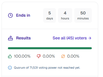 A governance vote for the $VET token is ongoing, ending in 5 days, 4 hours, and 50 minutes, with 100% of the 45 voters supporting the proposal, though the required quorum of 71,531 voting power has not yet been reached.