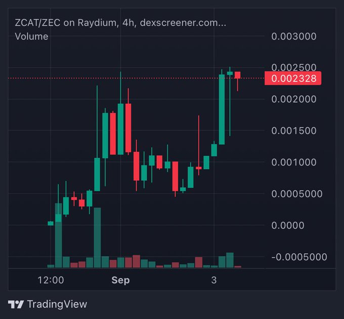 A TradingView chart from dexscreener.com shows the ZCAT/ZEC trading pair on Raydium with a 4h timeframe, displaying a current price of 0.002328 and recent price action.