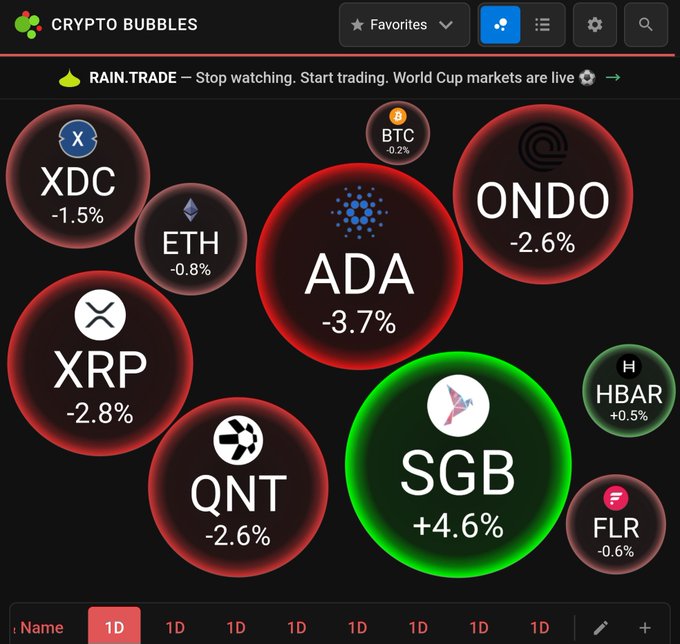A screenshot of the "Crypto Bubbles" platform displaying various cryptocurrencies including XDC, ETH, BTC, ADA, ONDO, XRP, QNT, SGB, HBAR, and FLR with their percentage changes.