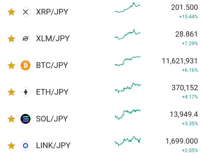 A cryptocurrency exchange dashboard shows six crypto-to-JPY trading pairs all in positive territory, led by XRP/JPY at 201.500 (+15.44%), followed by XLM/JPY at 28.861 (+7.29%), BTC/JPY at 11,621,931 (+6.16%), ETH/JPY at 370,152 (+4.17%), SOL/JPY at 13,949.4 (+3.35%), and LINK/JPY at 1,699.000 (+2.05%). The image directly supports the celebratory tone of the tweet about XRP's strong upward momentum and new highs.