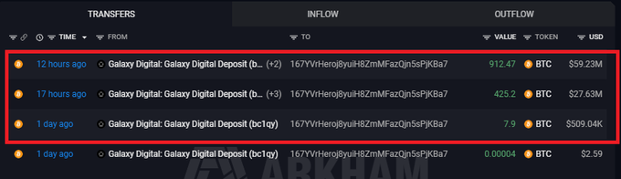 The image displays a whale alert tracking dashboard showing recent Bitcoin transfers from Galaxy Digital's deposit address, with the top three highlighted transactions totaling 1,346 BTC worth approximately $87.1M (912.47 BTC = $59.23M, 425.2 BTC = $27.63M, and 7.9 BTC = $509.04K) sent to the same wallet address, corroborating the post's claim of significant whale accumulation activity.