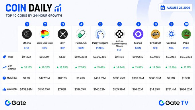 A 'COIN DAILY' infographic dated August 21, 2026, showing the top 10 coins by 24-hour growth from Gate, including Ethena (ENA) up 32.15%, Curve DAO (CRV) up 19.37%, and XRP up 18.85%, with their prices, market caps, and trading volumes listed.