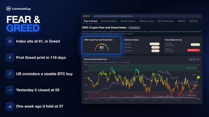 A CoinMarketCap Fear & Greed Index dashboard showing a reading of 61 ("Greed"), marking the first Greed print in 119 days, with bullet points noting "US considers a sizable BTC buy" and historical markers such as "Yesterday it closed at 55" and "One week ago it held at 37." The layout visually supports the post's claim that crypto sentiment has returned to Greed territory.
