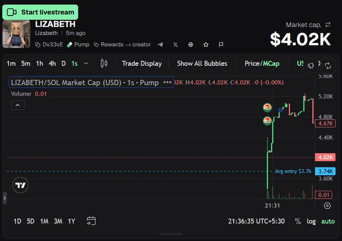 A cryptocurrency chart displays the LIZABETH token on Solana (Pump) with a $4.02K market cap, showing recent price action at $4.67K.
