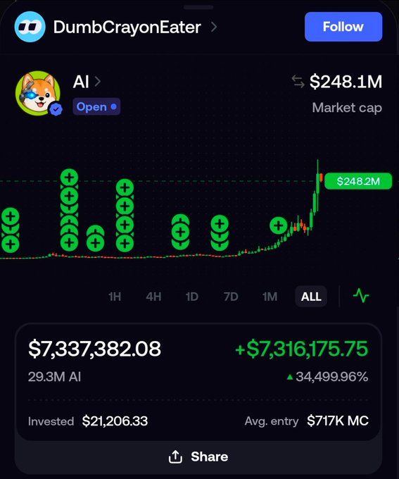 A screenshot of the DumbCrayonEater profile showing the AI token with a massive gain of +$7,316,175.75 (34,499.96%) on a $21,206.33 investment, now holding 29.3M AI tokens worth $7,337,382.08 at a $248.2M market cap. The "ALL" chart timeframe displays the token's parabolic price action with multiple buy indicators, illustrating the kind of extraordinary PNL that humbles even seasoned crypto traders.