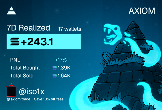 A dark-themed graphic for 'AXIOM' displaying crypto trading statistics: '7D Realized' of '+243.1' from '17 wallets', with PNL at '+17%', Total Bought '1.39K', and Total Sold '1.64K', alongside an illustration of a glowing blue creature wrapped around a pyramid and the handle '@iso1x'.