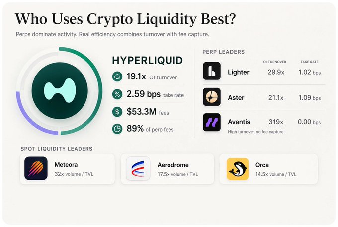 The image, titled "Who Uses Crypto Liquidity Best?", highlights that perpetuals dominate crypto liquidity activity, with Hyperliquid leading through $53.3M in fees, 19.1x OI turnover, a 2.59 bps take rate, and capturing 89% of perp fees, while Lighter (29.9x OI turnover, 1.02 bps), Aster (21.1x, 1.09 bps), and Avantis (319x, 0.00 bps) follow as perp leaders, and Meteora (32x), Aerodrome (17.5x), and Orca (14.5x volume/TVL) lead spot liquidity—illustrating how the post's categorization into flow liquidity (perps/spot) reveals real efficiency by combining turnover with fee capture.