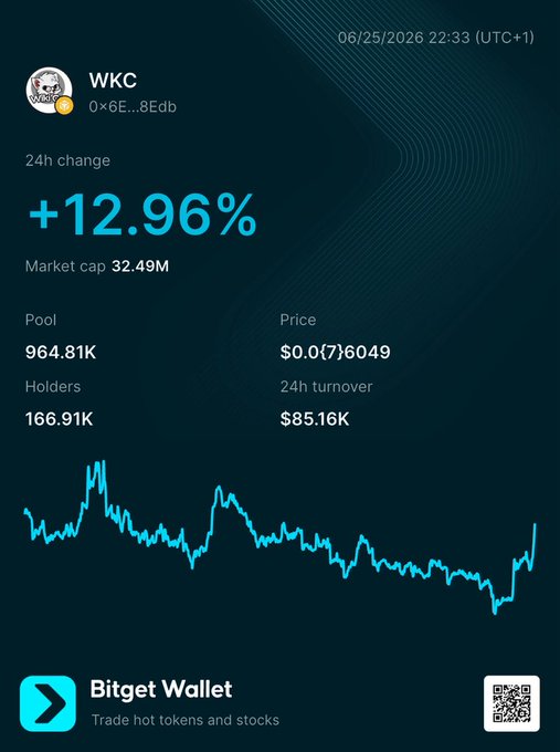 A Bitget Wallet price tracker for $WKC shows a 24h change of +12.96%, with a market cap of $32.49M, a pool of 964.81K, and 166.91K holders. The contract address 0x6E...8Edb and price of $0.0(7)6049 align with the post, which highlights WKC's recent 13% gain.