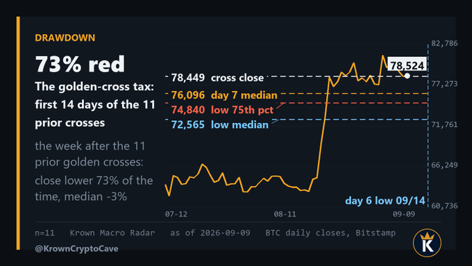 A Krown Crypto Cave "Macro Radar" chart highlights that following the 11 prior Bitcoin golden crosses, the BTC daily close dropped 73% of the time during the first 14 days (median -3%), with BTC currently at 78,524 and a recent day-6 low of 72,565 on 09/14. The graphic reinforces the post's cautionary view that new golden cross buyers have historically faced near-term downside—expecting sideways-to-down price action into the upcoming FOMC window before resuming the longer-term uptrend.
