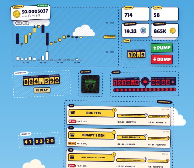 A vibrant meme-token dashboard themed around the $DUMPSTR ticker (valued at $0.0005037, MCap $971.31K) features pixel-art elements, a "Pump or Dump" game, a play-to-earn roulette ("Play 824,590 $DUMPSTR"), and a competitive leaderboard with clans like "Bog Tits," "Dumpy 5 Den," and "Lucky Dumpster - Yeye Inc"—illustrating the "New meta" of meme tokens built around engaged communities and team-based competition rather than just hype.