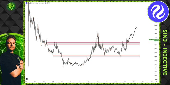 A TradingView chart titled "INJ/USDT Perpetual Contract" on the 1D timeframe shows Injective (INJ) trading within a bullish structure, with multiple horizontal resistance levels marked and price action breaking above recent consolidation zones, reflecting the post's analysis of continued upward momentum if support holds.