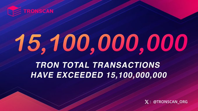 A TronScan promotional graphic with a pink-to-blue gradient background displays "15,100,000,000" in large stylized text, alongside the TRONSCAN logo and the caption "TRON TOTAL TRANSACTIONS HAVE EXCEEDED 15,100,000,000," celebrating the blockchain's milestone of surpassing 15.1 billion total transactions as referenced in the accompanying post about network growth and activity.