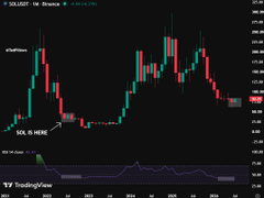 A TradingView candlestick chart showing price action for SOL/USDT on Binance with green and red candles indicating volatile market movement.