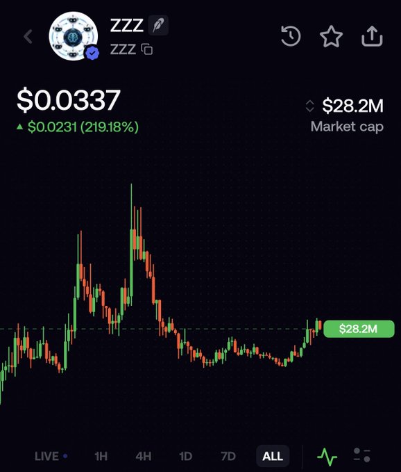 A cryptocurrency price chart for ZZZ shows a current price of $0.0337 with a 219.18% gain (up $0.0231) and a $28.2M market cap, supporting the post's bullish sentiment about the token's potential as an architecture for coordinating humans and AI agents.