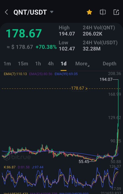 A mobile trading chart for QNT/USDT showing a price surge to 178.67 with +70.38% gain on a daily timeframe.
