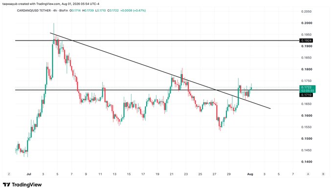 A TradingView chart of ADA/USDT on the 4-hour timeframe displays a descending trendline from the recent July high near $0.1935 down to current price action around $0.1710-$0.1722, suggesting a potential breakout setup as the altcoin compresses against the diagonal resistance. The chart visually supports the post's claim that ADA is primed for a significant move as price approaches this key trendline juncture.