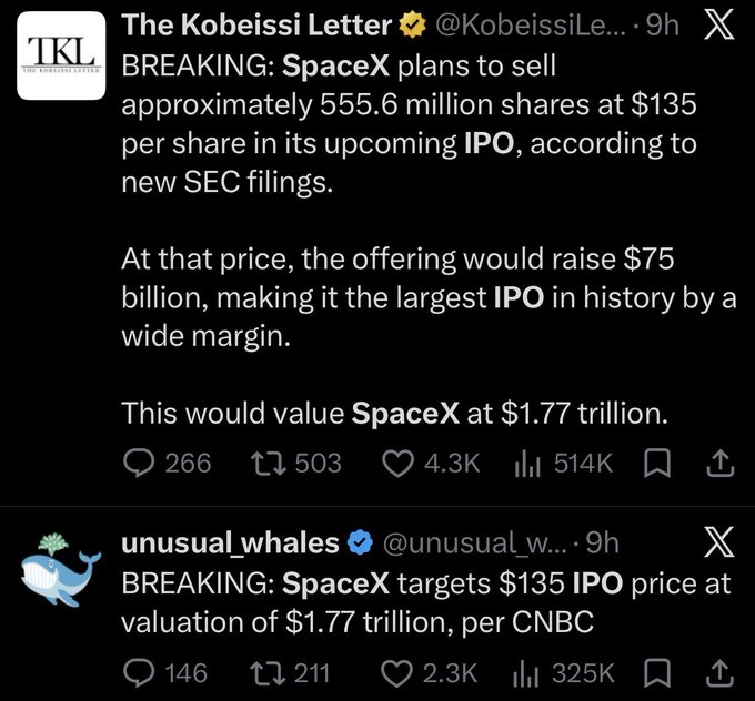 A Twitter message from a user named 'UnusualWhales' that reads, "BREAKING: SpaceX plans to sell approximately $6.5 million worth of shares at its upcoming IPO. At that price, the offering would raise the company's value by $75trillion in history." The tweet also mentions that the stock is currently priced at $1.77 per share and targets a $1335 Billion valuation from its expected launch date.