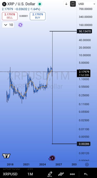 The image shows a phone screen displaying a graph of Bitcoin prices over time, with a blue line representing the price fluctuations. The text "BREAKING: $XRP just hit $90 on KRAKEN" indicates that the Bitcoin price has reached a significant milestone or reached a new high point in its history. This information is relevant to the post because it suggests that the Bitcoin market might be experiencing an upward trend, which could potentially impact the value of other cryptocurrencies like XRP.