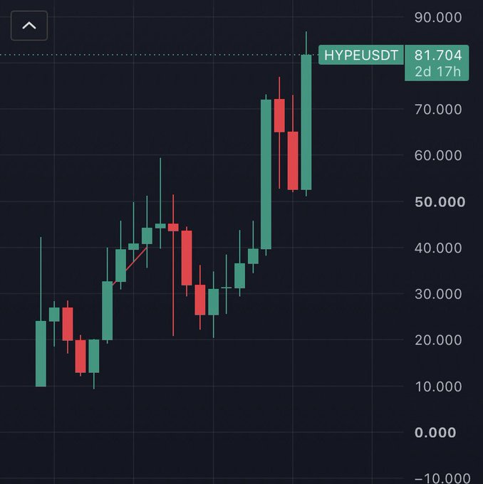 A candlestick chart showing HYPEUSDT at $81.704, with a time range of 2d 17h, displaying price movements between roughly $10 and $90 over the period.