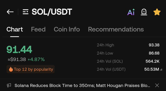 A crypto trading interface showing the SOL/USDT pair on Binance, priced at 91.44 with a +4.87% gain, 24h High of 93.38, Low of 86.68, labeled "Top 12 by popularity."