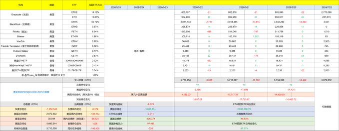 The image shows a spread of data for two ETFs - ETS and BTC. The information displayed includes stock symbol prices and daily trading volumes. Both Bitcoin and Ethereum ETFs have had fluctuations in their performance, with some days having much higher trading volumes than others. Analyzing this data could help investors understand market trends and make informed decisions about when to buy or sell shares of these particular ETFs.