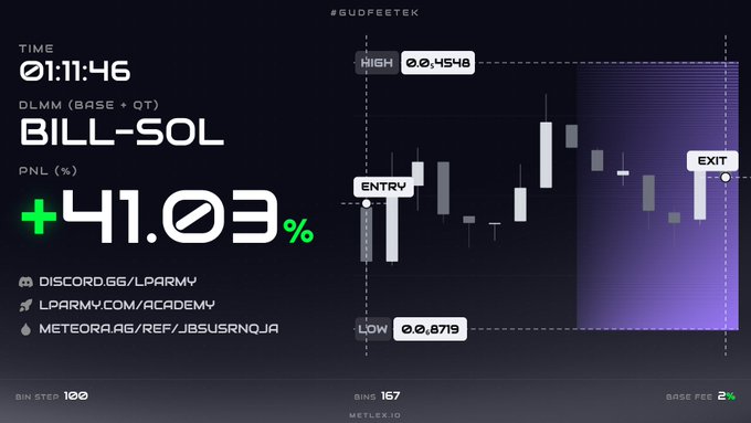 A cryptocurrency trading chart screenshot showing the BILL-SOL trading pair with a gain of +41.03%, a 1-minute timeframe candlestick chart with an entry point, and contact links for Discord, Telegram, and a website.