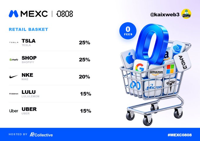 An MEXC promotional graphic for index #MEXC0808 showing a 'Retail Basket' allocation: TSLA 25%, SHOP 25%, NKE 20%, LULU 15%, UBER 15%, with '0 FEES' displayed next to a shopping cart filled with brand icons.