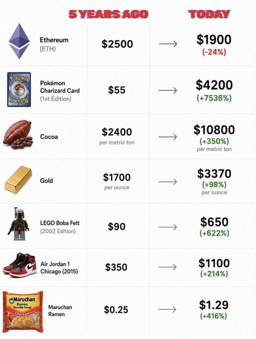 A comparison chart titled "5 YEARS AGO" vs "TODAY" shows the price changes of various assets: Ethereum ($2500 to $1900, -24%), Pokémon Charizard Cards ($55 to $4200, +7536%), Cocoa ($2400 to $10800 per metric ton, +350%), Gold ($1700 to $3370 per ounce, +98%), LEGO Boba Fett ($90 to $650, +622%), Air Jordan 1 Chicago 2015 ($350 to $1100, +214%), and Maruchan Ramen ($0.25 to $1.29, +416%), illustrating that Ethereum is the only asset shown to have lost value over five years.
