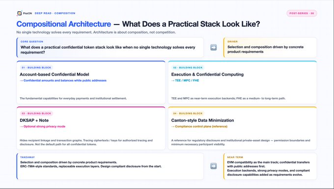 A slide titled 'Compositional Architecture — What Does a Practical Stack Look Like?' detailing building blocks like 'Account-based Confidential Model', 'Execution & Confidential Computing', 'DKSAP + Note', and 'Canton-style Data Minimization'.